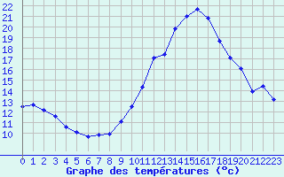 Courbe de tempratures pour Villarzel (Sw)