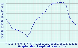 Courbe de tempratures pour Chartres (28)