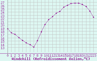 Courbe du refroidissement olien pour Aizenay (85)