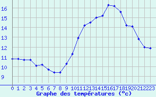 Courbe de tempratures pour Gurande (44)