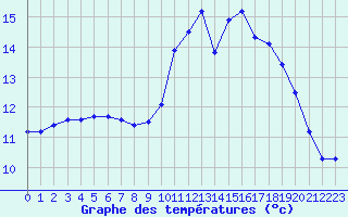 Courbe de tempratures pour Sarzeau (56)