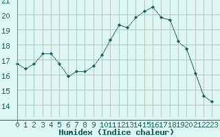 Courbe de l'humidex pour Nris-les-Bains (03)