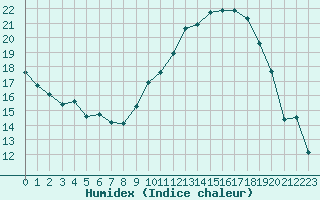 Courbe de l'humidex pour Sauteyrargues (34)