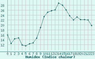 Courbe de l'humidex pour Calais / Marck (62)