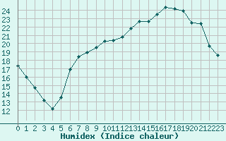 Courbe de l'humidex pour Vannes-Sn (56)