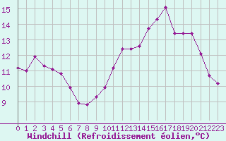Courbe du refroidissement olien pour Cap de la Hague (50)