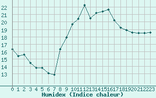 Courbe de l'humidex pour Pointe de Socoa (64)