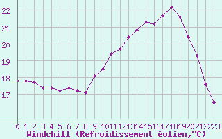 Courbe du refroidissement olien pour Corsept (44)