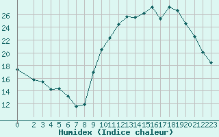 Courbe de l'humidex pour Sainte-Ouenne (79)