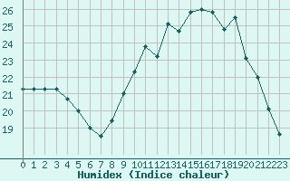 Courbe de l'humidex pour Bergerac (24)