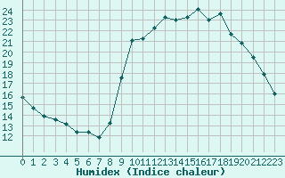 Courbe de l'humidex pour Nantes (44)