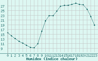 Courbe de l'humidex pour Saclas (91)