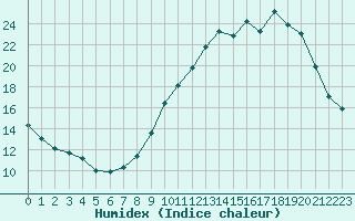 Courbe de l'humidex pour Eu (76)