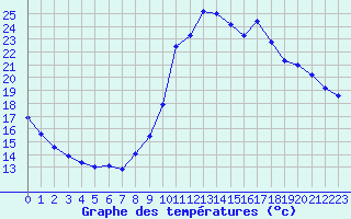 Courbe de tempratures pour Millau (12)