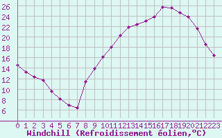 Courbe du refroidissement olien pour Saffr (44)