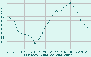 Courbe de l'humidex pour Angoulme - Brie Champniers (16)