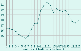 Courbe de l'humidex pour Ile Rousse (2B)