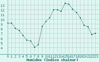 Courbe de l'humidex pour Pontoise - Cormeilles (95)