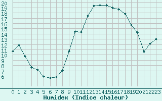 Courbe de l'humidex pour Montauban (82)