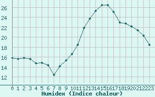 Courbe de l'humidex pour Frontenay (79)