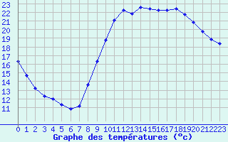 Courbe de tempratures pour Saint-Dizier (52)