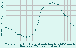 Courbe de l'humidex pour Corny-sur-Moselle (57)