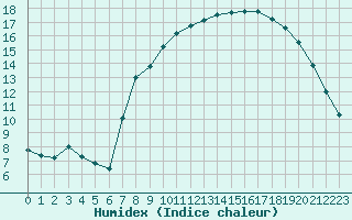 Courbe de l'humidex pour Xonrupt-Longemer (88)