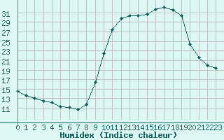 Courbe de l'humidex pour Saint-Julien-en-Quint (26)