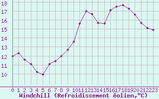Courbe du refroidissement olien pour Saint-Philbert-sur-Risle (27)
