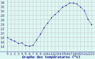 Courbe de tempratures pour Albi (81)