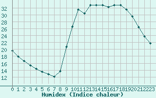 Courbe de l'humidex pour Gouzon (23)