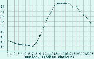 Courbe de l'humidex pour Douzy (08)