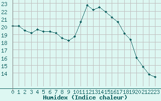 Courbe de l'humidex pour Saint-Michel-Mont-Mercure (85)