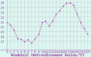 Courbe du refroidissement olien pour Chartres (28)