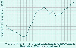 Courbe de l'humidex pour Brignogan (29)