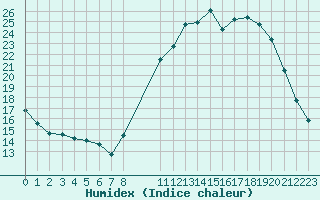 Courbe de l'humidex pour Herhet (Be)