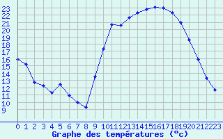 Courbe de tempratures pour Tarbes (65)