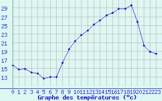 Courbe de tempratures pour Chambry / Aix-Les-Bains (73)