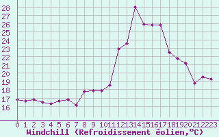 Courbe du refroidissement olien pour Le Havre - Octeville (76)