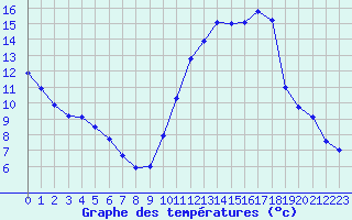 Courbe de tempratures pour Avord (18)