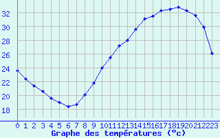 Courbe de tempratures pour Bordeaux (33)