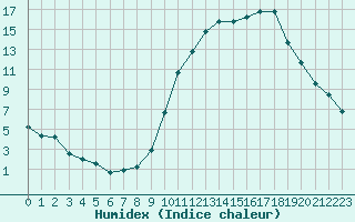 Courbe de l'humidex pour Tthieu (40)