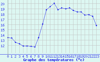 Courbe de tempratures pour Pointe de Penmarch (29)