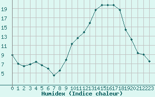 Courbe de l'humidex pour Saint-Girons (09)