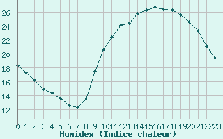 Courbe de l'humidex pour Champagne-sur-Seine (77)