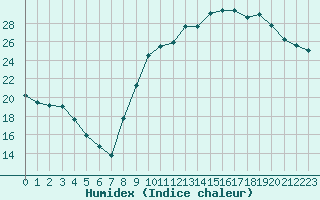 Courbe de l'humidex pour Bellefontaine (88)