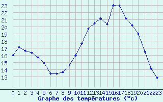 Courbe de tempratures pour Creil (60)