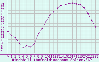 Courbe du refroidissement olien pour Dijon / Longvic (21)