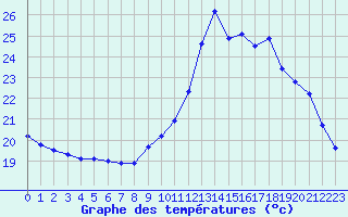 Courbe de tempratures pour Nostang (56)