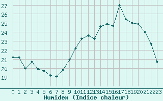 Courbe de l'humidex pour Rennes (35)